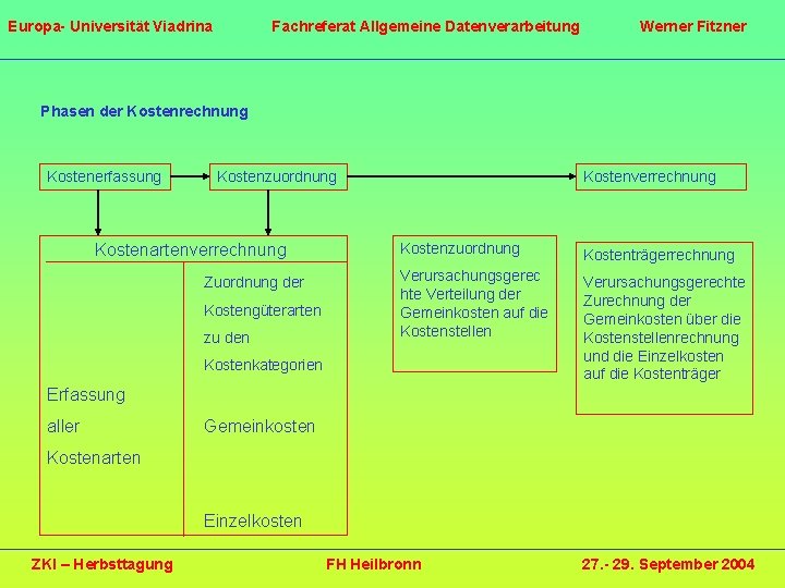 Europa- Universität Viadrina Fachreferat Allgemeine Datenverarbeitung Werner Fitzner Phasen der Kostenrechnung Kostenerfassung Kostenzuordnung Kostenartenverrechnung