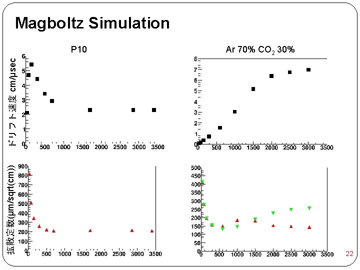 Magboltz Simulation Ar 70% CO 2 30% 拡散定数(μm/sqrt(cm)) ドリフト速度 cm/μsec P 10 22 