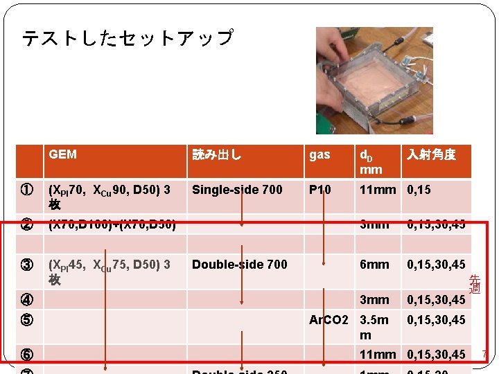 テストしたセットアップ GEM 読み出し gas d. D mm ① (XPI 70, XCu 90, D 50)