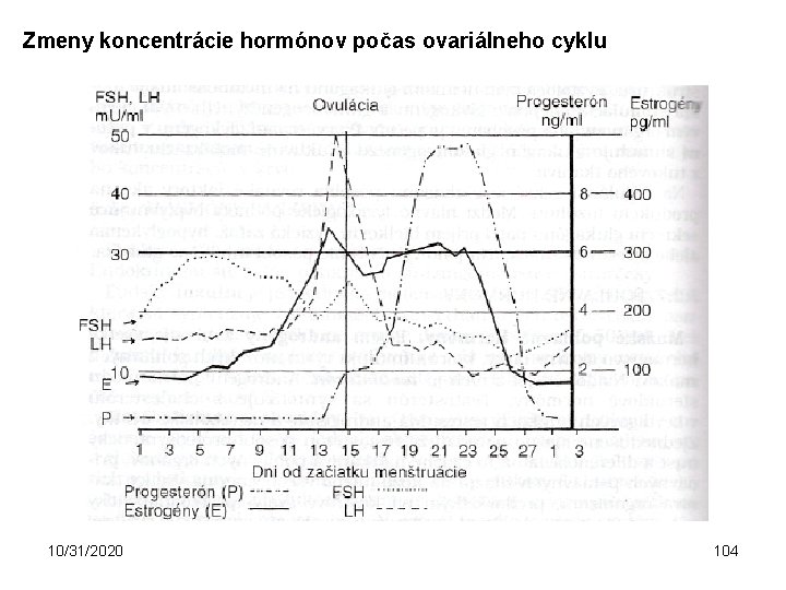 Zmeny koncentrácie hormónov počas ovariálneho cyklu 10/31/2020 104 