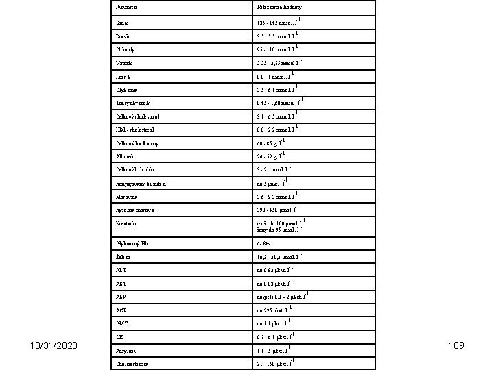 10/31/2020 Parameter Referenčné hodnoty Sodík 135 - 145 mmol. l Drasík 3, 5 -
