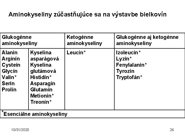 Aminokyseliny zúčastňujúce sa na výstavbe bielkovín Glukogénne aminokyseliny Ketogénne aminokyseliny Glukogénne aj ketogénne aminokyseliny