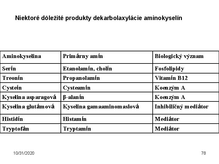 Niektoré dôležité produkty dekarbolaxylácie aminokyselín Aminokyselina Primárny amín Biologický význam Serín Etanolamín, cholín Fosfolipidy