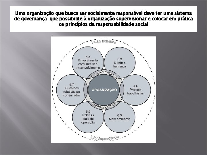 Uma organização que busca ser socialmente responsável deve ter uma sistema de governança que