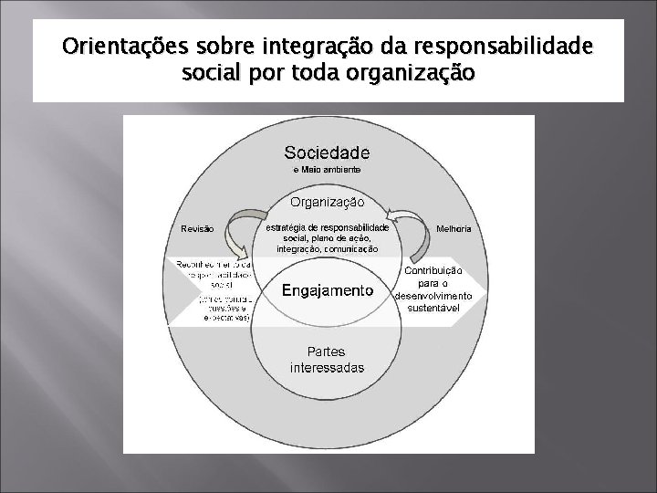 Orientações sobre integração da responsabilidade social por toda organização 