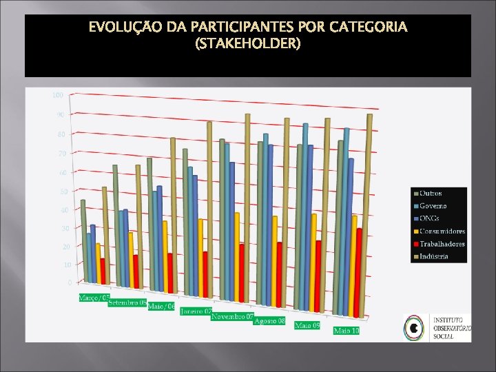 EVOLUÇÃO DA PARTICIPANTES POR CATEGORIA (STAKEHOLDER) 