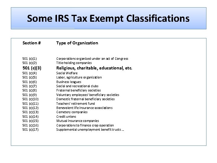 Some IRS Tax Exempt Classifications Section # Type of Organization 501 (c)(1) 501 (c)(2)