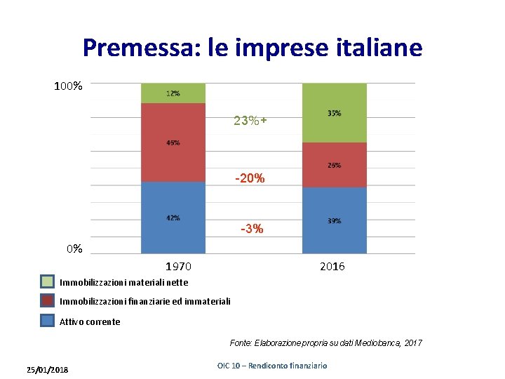 Premessa: le imprese italiane 100% 23%+ -20% -3% 0% 1970 2016 Immobilizzazioni materiali nette