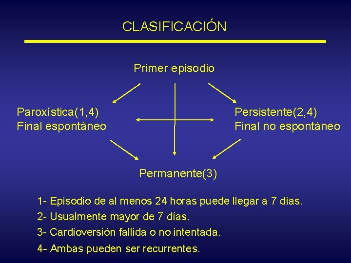 CLASIFICACIÓN Primer episodio Persistente(2, 4) Final no espontáneo Paroxística(1, 4) Final espontáneo Permanente(3) 1