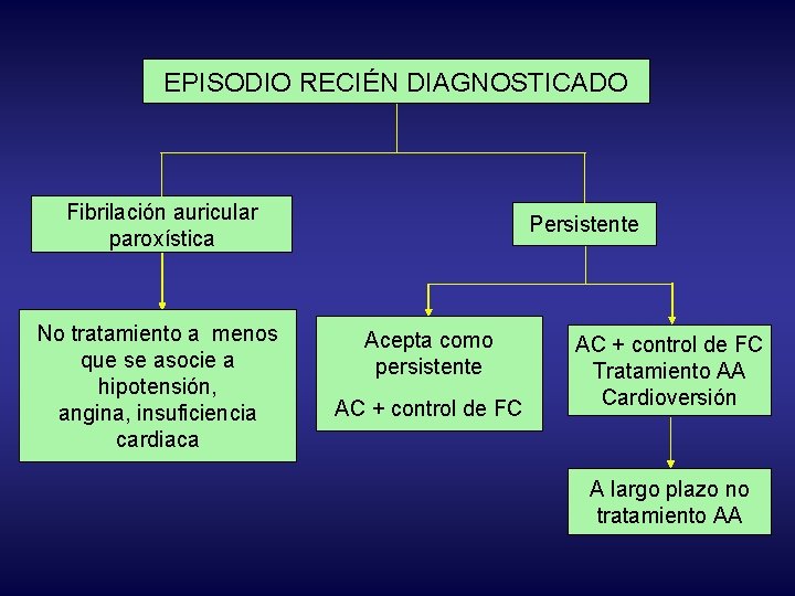 EPISODIO RECIÉN DIAGNOSTICADO Fibrilación auricular paroxística No tratamiento a menos que se asocie a