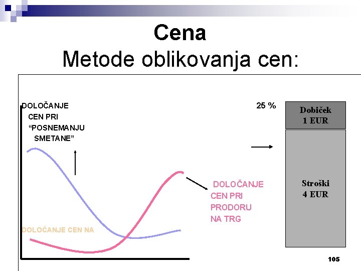 Cena Metode oblikovanja cen: DOLOČANJE CEN PRI “POSNEMANJU SMETANE” 25 % DOLOČANJE CEN PRI