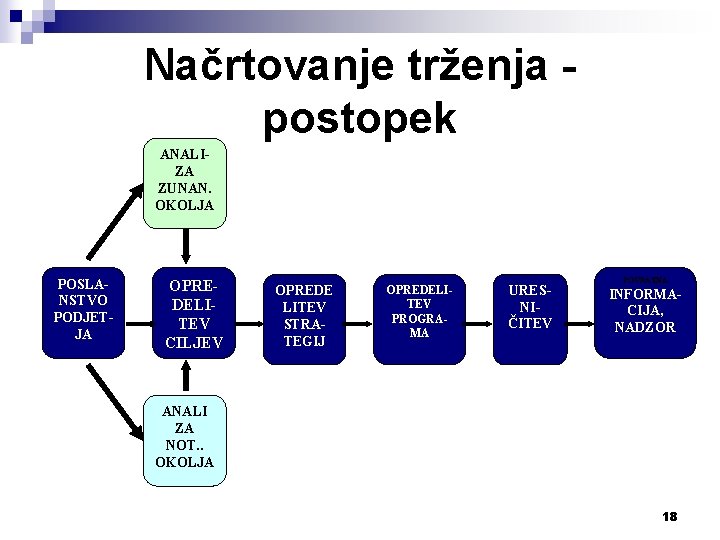 Načrtovanje trženja postopek ANALIZA ZUNAN. OKOLJA POSLANSTVO PODJETJA OPREDELITEV CILJEV OPREDE LITEV STRATEGIJ OPREDELITEV