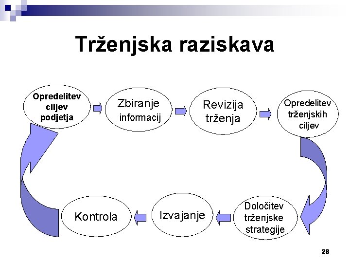 Trženjska raziskava Opredelitev ciljev podjetja Zbiranje Kontrola informacij Revizija trženja Izvajanje Opredelitev trženjskih ciljev