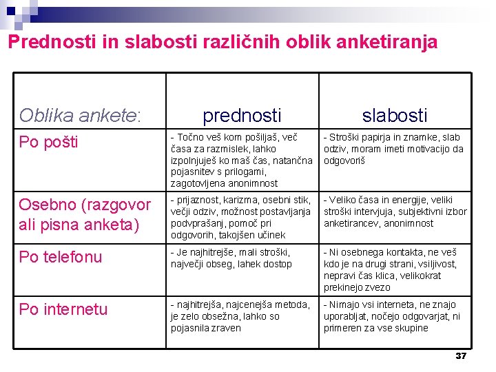 Prednosti in slabosti različnih oblik anketiranja Oblika ankete: prednosti slabosti Po pošti - Točno