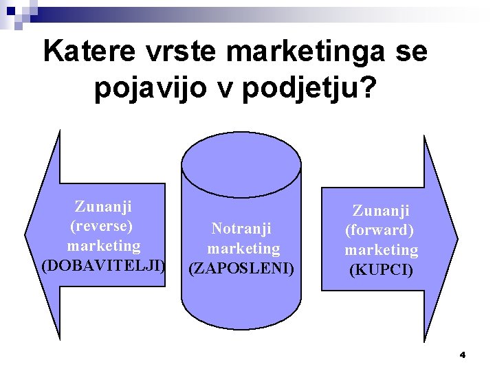 Katere vrste marketinga se pojavijo v podjetju? Zunanji (reverse) marketing (DOBAVITELJI) Notranji marketing (ZAPOSLENI)