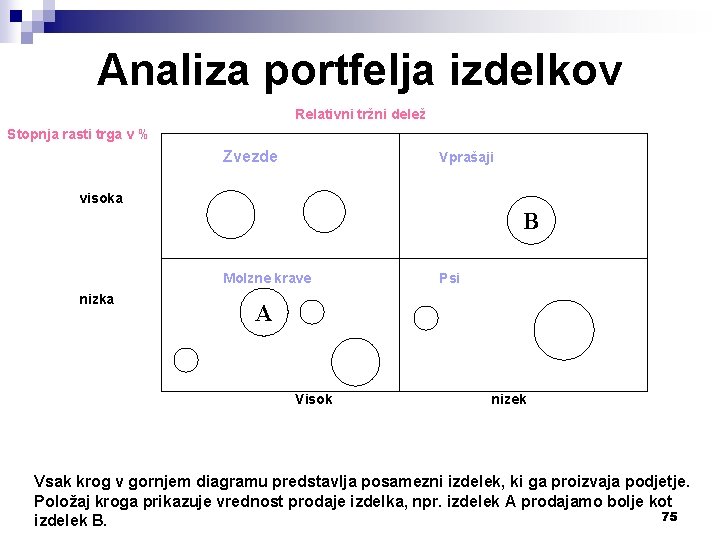 Analiza portfelja izdelkov Relativni tržni delež Stopnja rasti trga v % Zvezde Vprašaji visoka