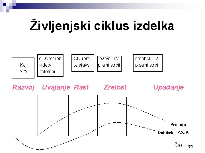 Življenjski ciklus izdelka Kaj ? ? ? Razvoj el. avtomobili videotelefoni CD-romi telefaksi Uvajanje