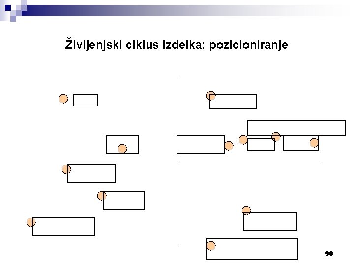 Življenjski ciklus izdelka: pozicioniranje 90 