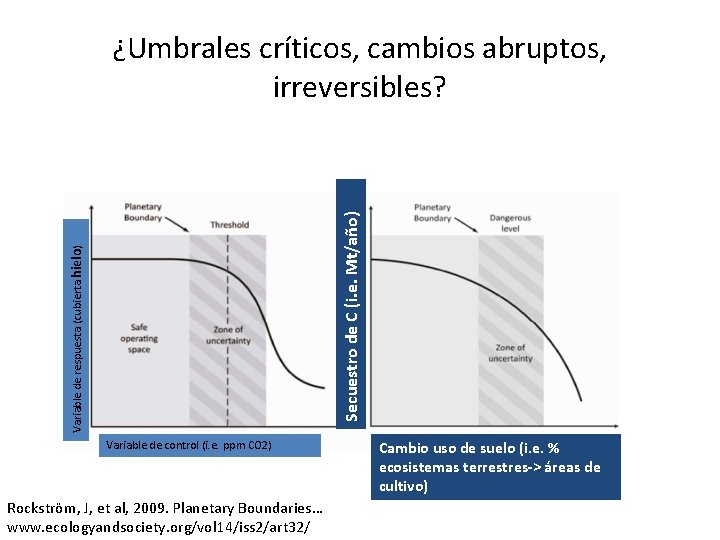 Variable de respuesta (cubierta hielo) Secuestro de C (i. e. Mt/año) ¿Umbrales críticos, cambios