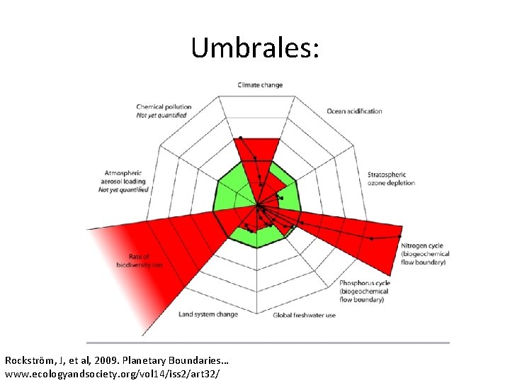 Umbrales: Rockström, J, et al, 2009. Planetary Boundaries… www. ecologyandsociety. org/vol 14/iss 2/art 32/