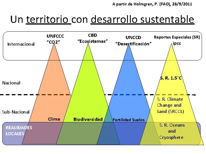 A partir de Holmgren, P. (FAO), 28/9/2011 Un territorio con desarrollo sustentable Internacional OBJETIVOS