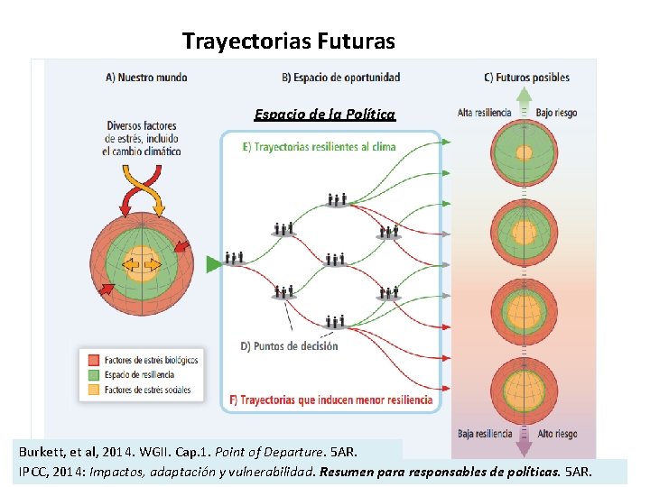 Trayectorias Futuras Espacio de la Política Burkett, et al, 2014. WGII. Cap. 1. Point