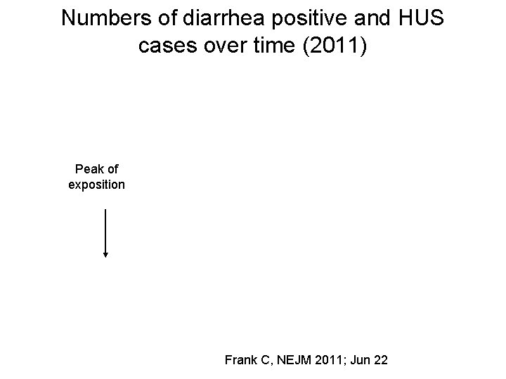 Numbers of diarrhea positive and HUS cases over time (2011) Peak of exposition Frank