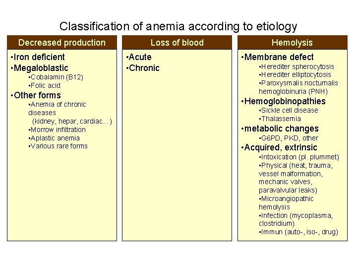 Classification of anemia according to etiology Decreased production • Iron deficient • Megaloblastic •