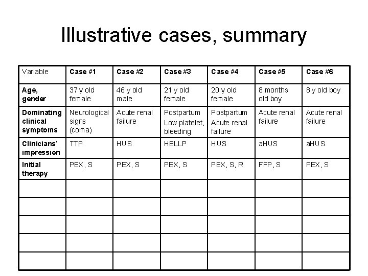 Illustrative cases, summary Variable Case #1 Case #2 Case #3 Case #4 Case #5