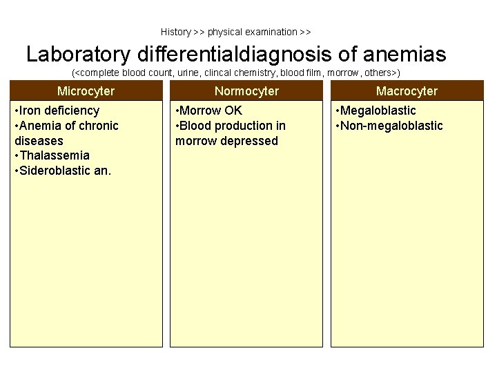 History >> physical examination >> Laboratory differentialdiagnosis of anemias (<complete blood count, urine, clincal