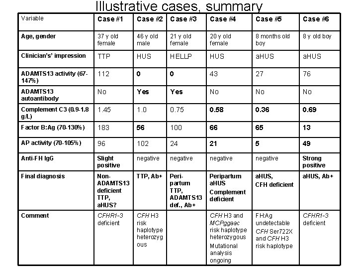 Illustrative cases, summary Variable Case #1 Case #2 Case #3 Case #4 Case #5