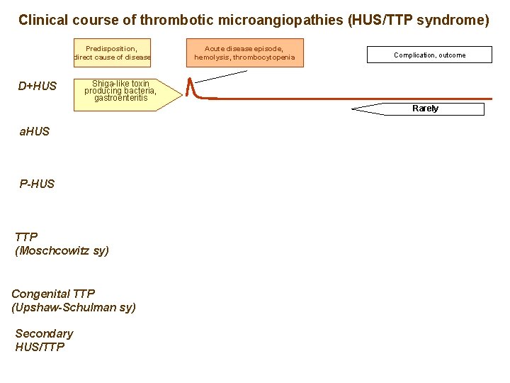 Clinical course of thrombotic microangiopathies (HUS/TTP syndrome) Predisposition, direct cause of disease D+HUS Acute