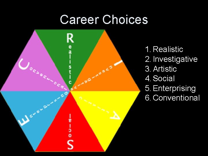 Career Choices 1. Realistic 2. Investigative 3. Artistic 4. Social 5. Enterprising 6. Conventional