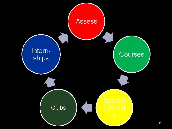 Assess Intern- ships Career Planning Process Clubs Courses Special Interest s 41 