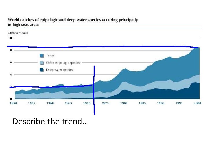 Describe the trend. . 