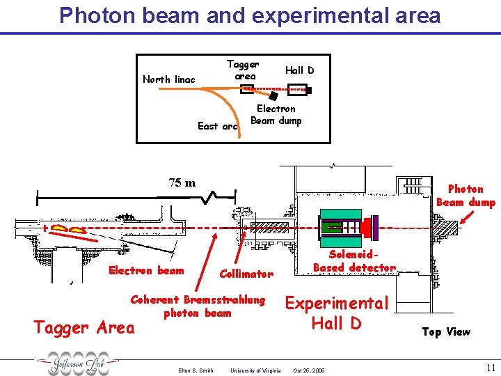 Photon beam and experimental area Tagger area North linac East arc Hall D Electron