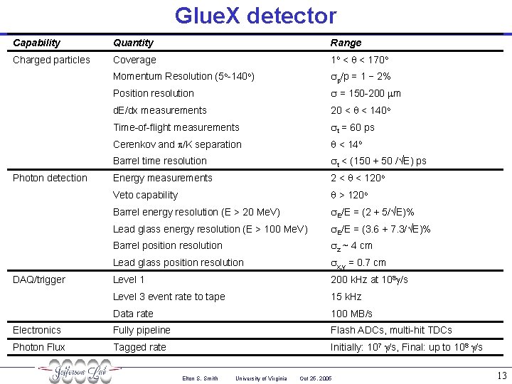 Glue. X detector Capability Quantity Range Charged particles Coverage 1 o < q <