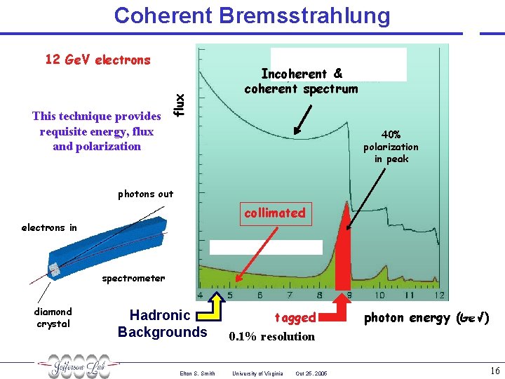 Coherent Bremsstrahlung This technique provides requisite energy, flux and polarization flux 12 Ge. V