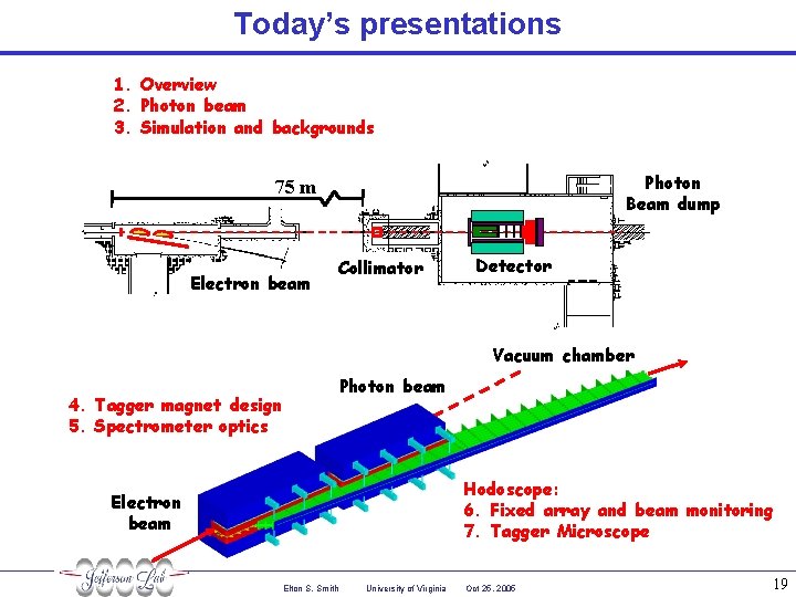 Today’s presentations 1. Overview 2. Photon beam 3. Simulation and backgrounds Photon Beam dump