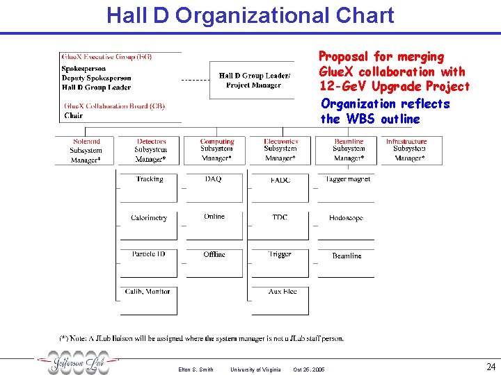 Hall D Organizational Chart Proposal for merging Glue. X collaboration with 12 -Ge. V