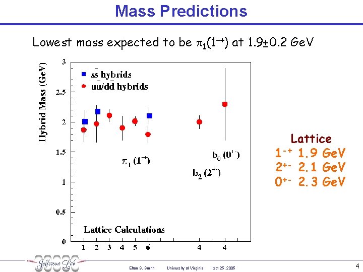 Mass Predictions Lowest mass expected to be 1(1−+) at 1. 9± 0. 2 Ge.