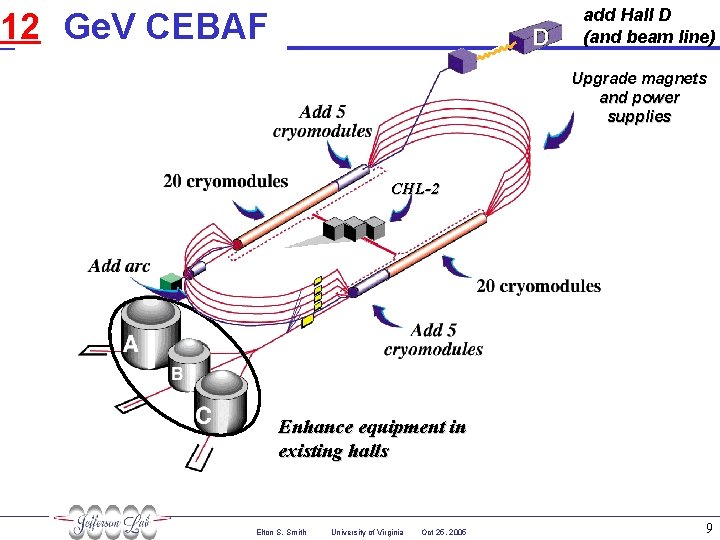 add Hall D (and beam line) 126 Ge. V CEBAF Upgrade magnets and power