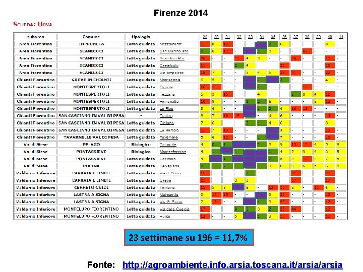 Firenze 2014 23 settimane su 196 = 11, 7% Fonte: http: //agroambiente. info. arsia.