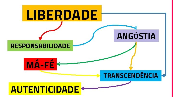 LIBERDADE RESPONSABILIDADE MÁ-FÉ AUTENTICIDADE ANGÚSTIA TRANSCENDÊNCIA 