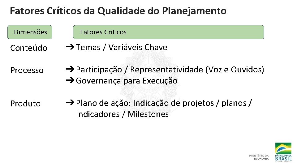 Fatores Críticos da Qualidade do Planejamento Dimensões Fatores Críticos Conteúdo ➔Temas / Variáveis Chave