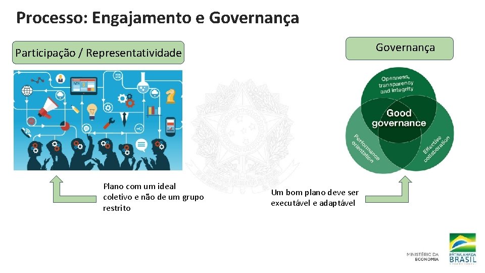 Processo: Engajamento e Governança Participação / Representatividade Plano com um ideal coletivo e não