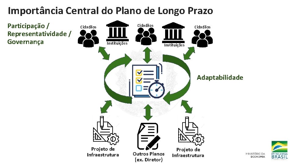 Importância Central do Plano de Longo Prazo Participação / Representatividade / Governança Cidadãos Instituições