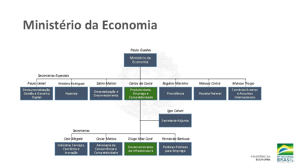 Ministério da Economia Paulo Guedes Ministério da Economia Secretarias Especiais Paulo Uebel Waldery Rodrigues
