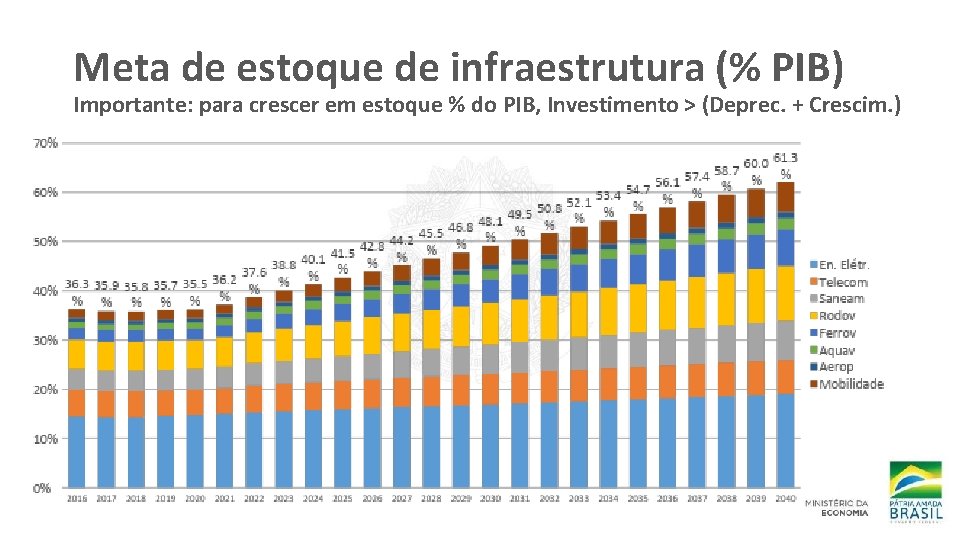 Meta de estoque de infraestrutura (% PIB) Importante: para crescer em estoque % do