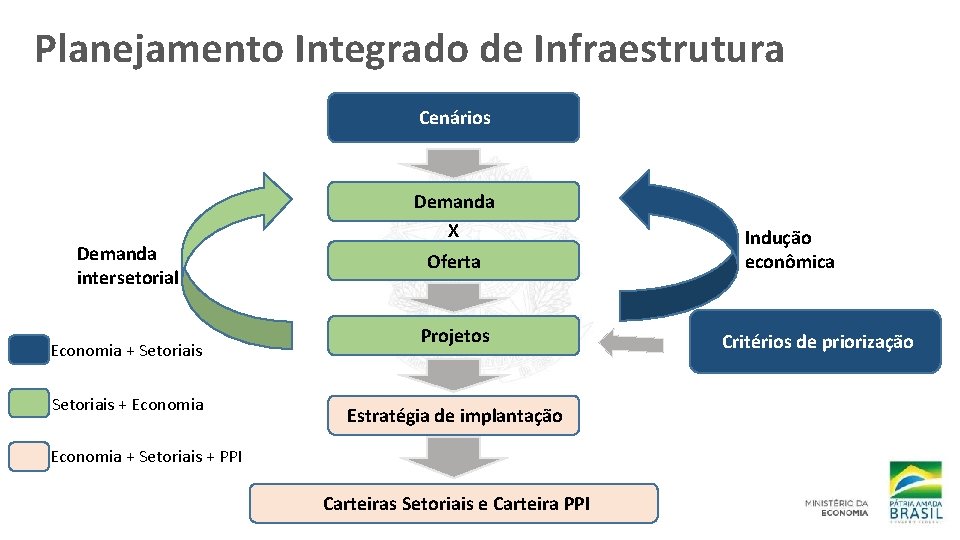Planejamento Integrado de Infraestrutura Cenários Demanda intersetorial Economia + Setoriais + Economia Demanda X